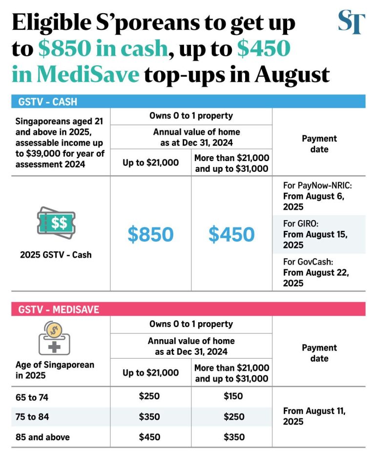Infographic showing GST Voucher 2025 payouts for eligible Singaporeans. Includes up to $850 in cash payouts starting August 6, and up to $450 in MediSave top-ups starting August 11. Eligibility is based on age, income, property ownership, and annual home value as of December 31, 2024. Cash payouts vary by home value, and MediSave top-ups vary by age group.