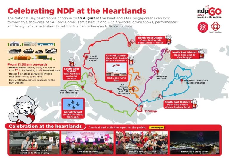 A map titled 'Celebrating NDP at the Heartlands' for Singapore's 2025 National Day. It outlines five celebration districts (North West, North East, South East, South West, and Central) with their respective open field locations, marked by different colored routes. The map also indicates mobile column routes, aerial flypast, Red Lions jump, and various carnival and family activities, live performances, fireworks, and drone shows open to the public from 4 PM.