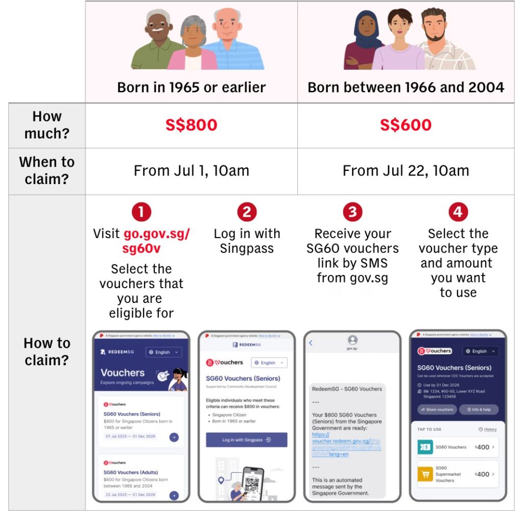 All Singapore Citizens aged 21 and above in 2025 are eligible for the SG60 Vouchers, with the amount varying by age group. Singaporean seniors, defined as those aged 60 and above in 2025 (born in 1965 or earlier), will receive a total of S$800 in vouchers and can begin claiming them from 1 July. Other Singapore citizens, aged 21 to 59 in 2025 (born between 1966 and 2004), are eligible for S$600 in vouchers, with claiming available from 22 July. The claiming process is primarily digital and straightforward: eligible citizens need to visit the official RedeemSG portal, log in securely using their SingPass account, and then receive an SMS link to access and utilize their vouchers. To further facilitate access, all eligible citizens will also receive a specially designed postcard by mail that includes a QR code for easy digital claiming, and assistance for digital claiming is readily available at Community Centres/Clubs and SG Digital Community Hubs for those who require it.